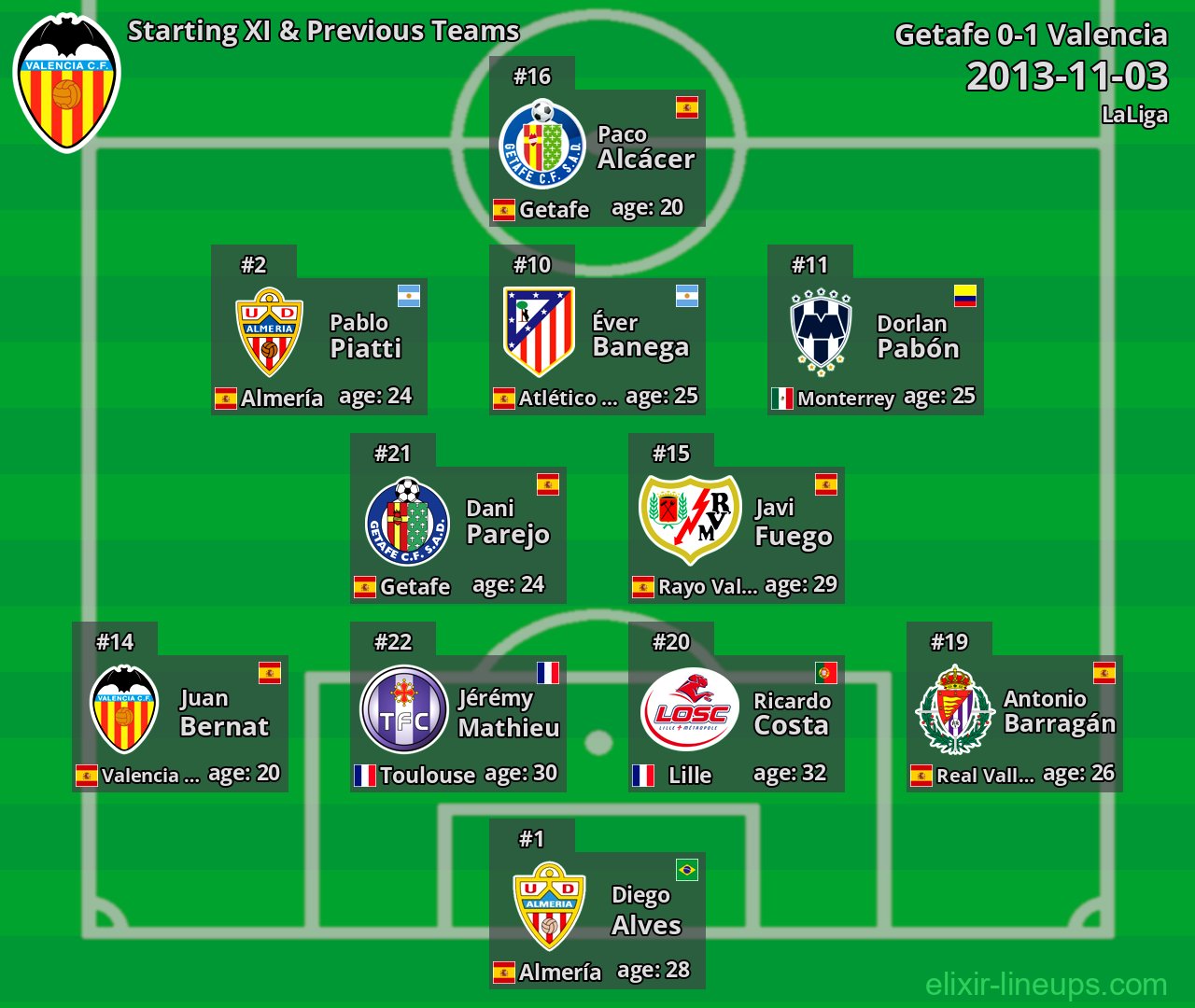 Valencia Starting XI & Previous Teams 2013-11-03
