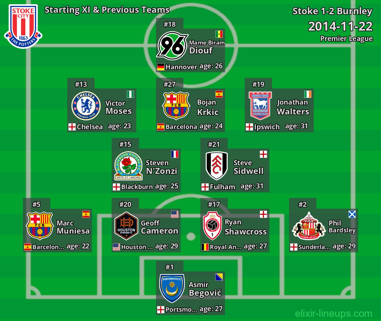 Stoke Starting XI & Previous Teams 2014-11-22