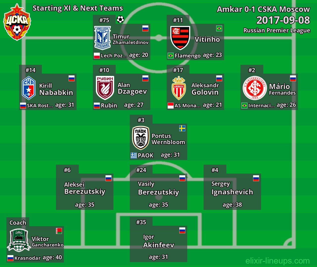 CSKA Moscow Starting XI & Next Teams 2017-09-08
