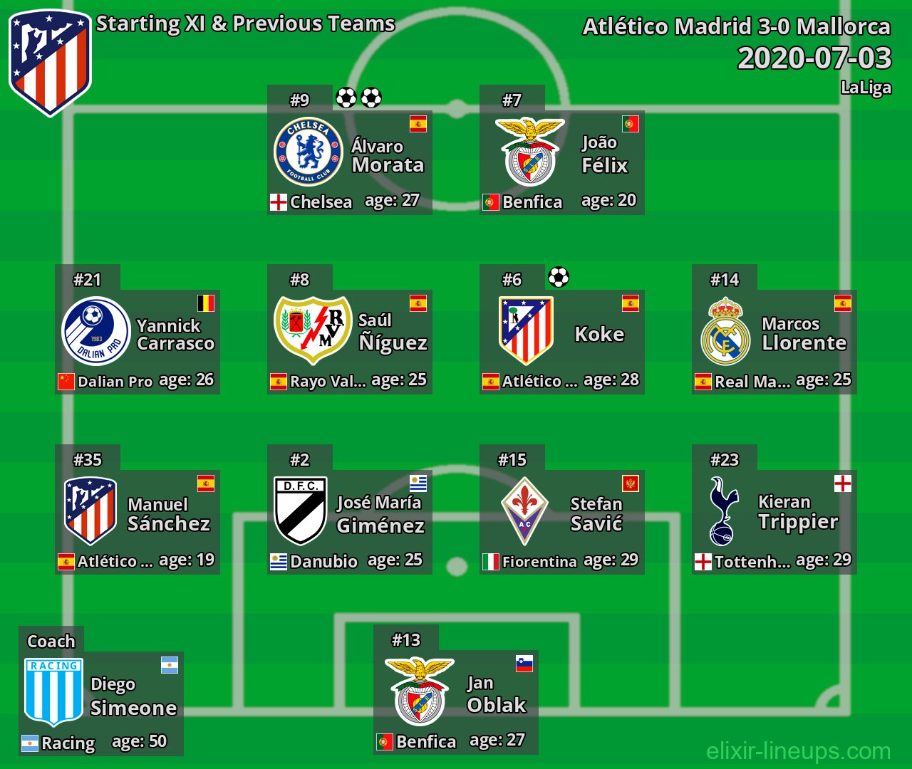 Atlético Madrid Starting XI & Previous Teams 2020-07-03