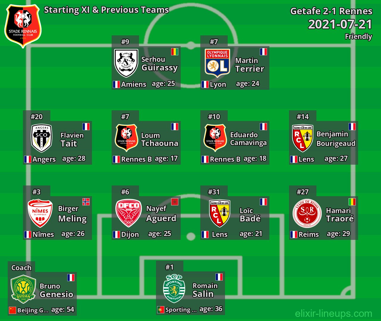 Rennes Starting XI & Previous Teams 2021-07-21