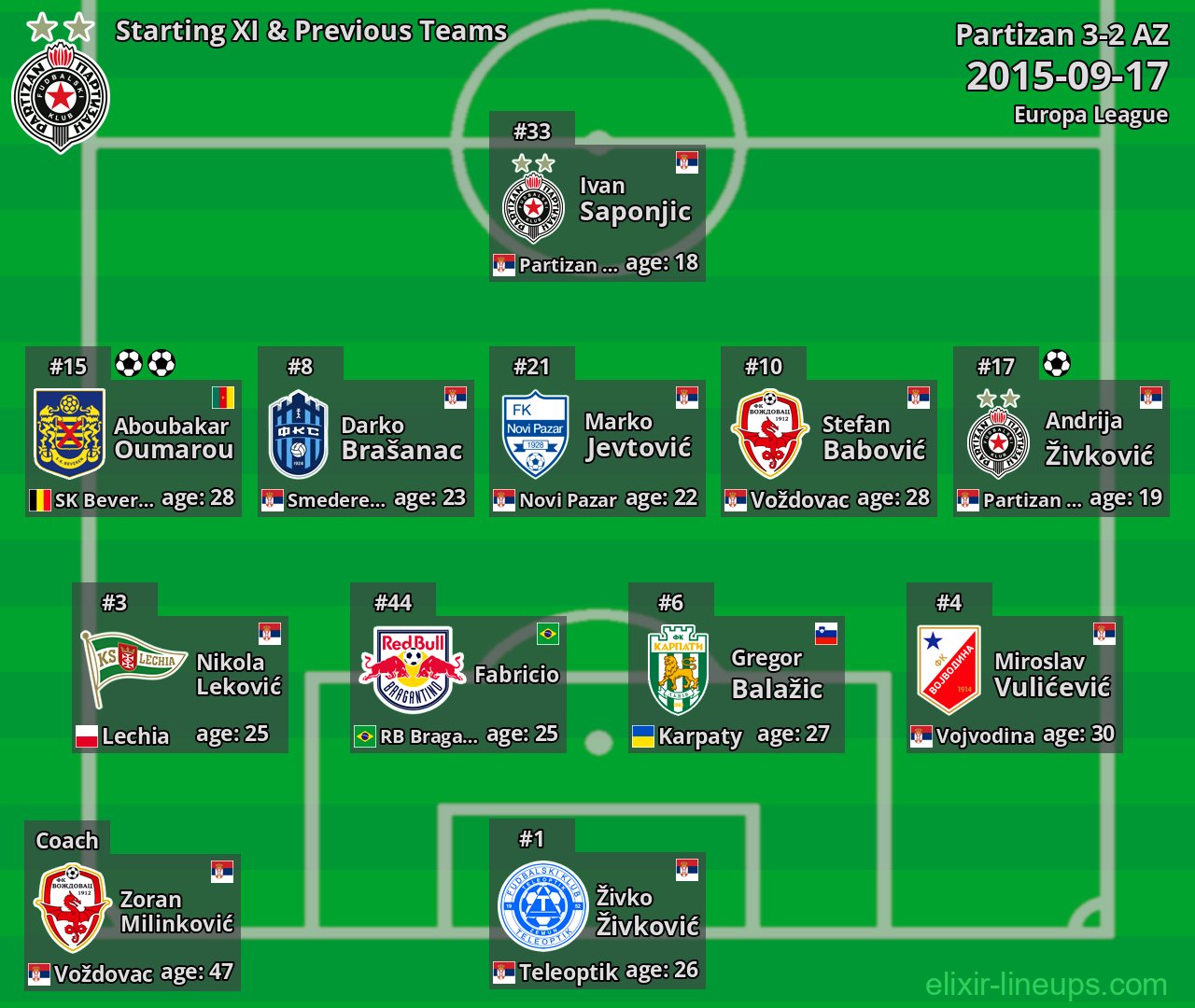 Partizan Starting XI & Previous Teams 2015-09-17