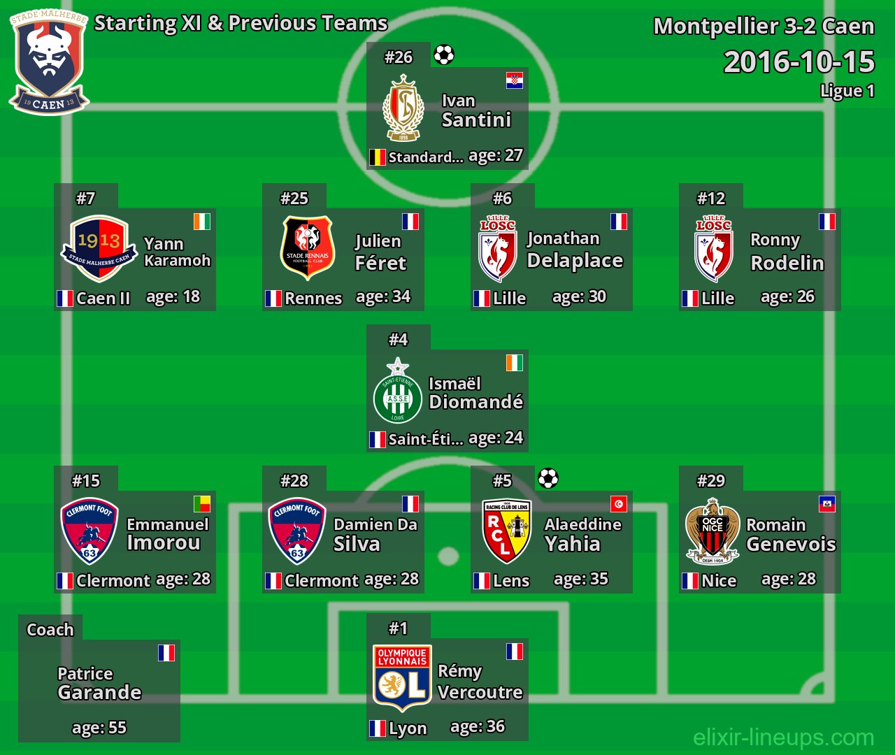 Caen Starting XI & Previous Teams 2016-10-15
