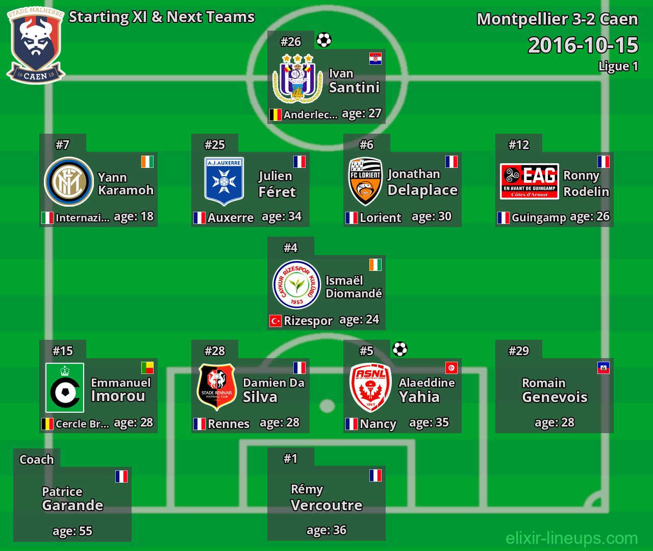 Caen Starting XI & Next Teams 2016-10-15