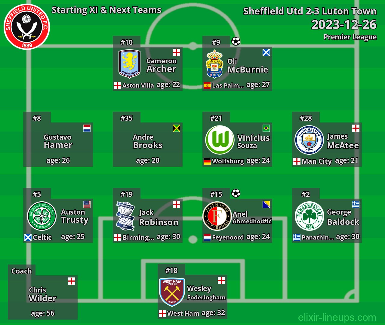 Sheffield Utd Starting XI & Next Teams 2023-12-26