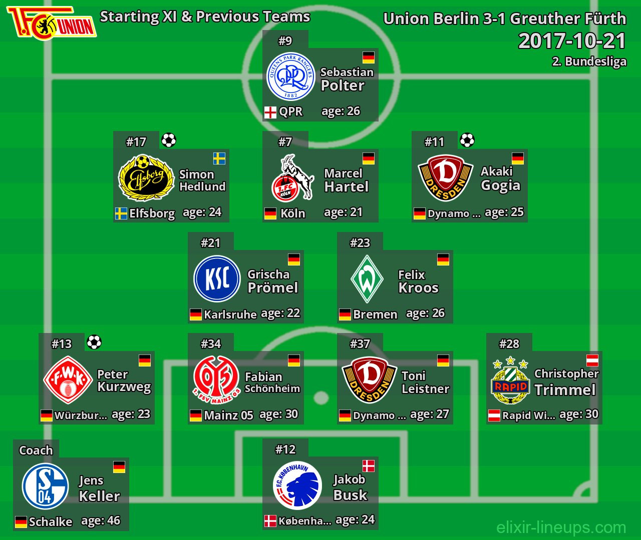Union Berlin Starting XI & Previous Teams 2017-10-21