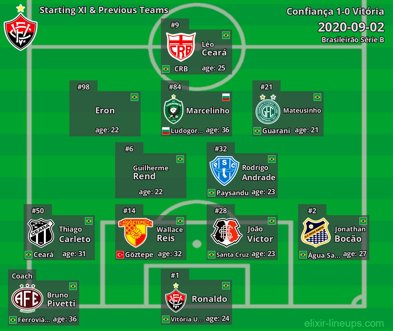 Vitória Starting XI & Previous Teams 2020-09-02