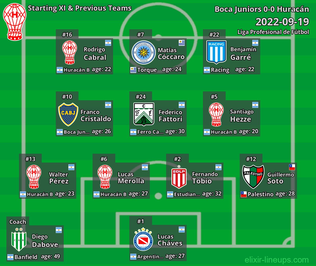 Huracán Starting XI & Previous Teams 2022-09-19