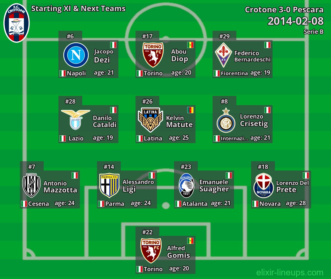 Crotone Starting XI & Next Teams 2014-02-08