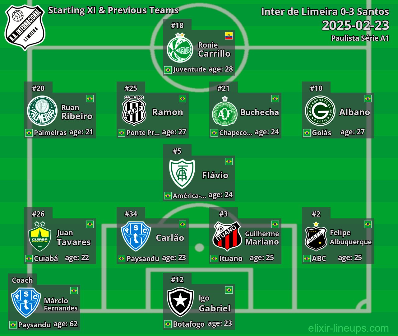 Inter de Limeira Starting XI & Previous Teams 2025-02-23
