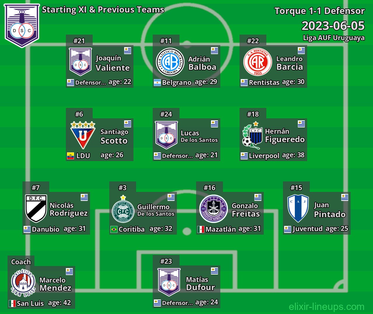 Defensor Starting XI & Previous Teams 2023-06-05