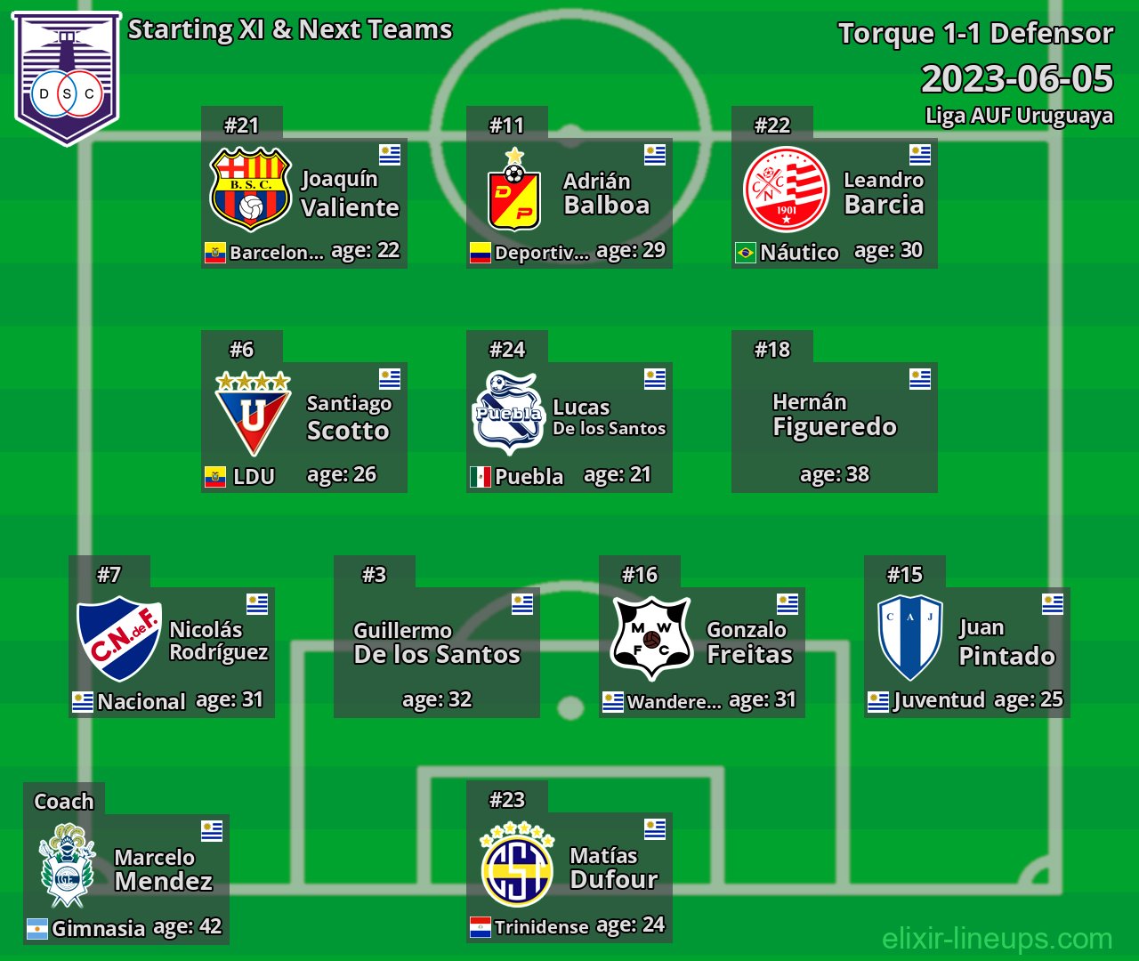 Defensor Starting XI & Next Teams 2023-06-05