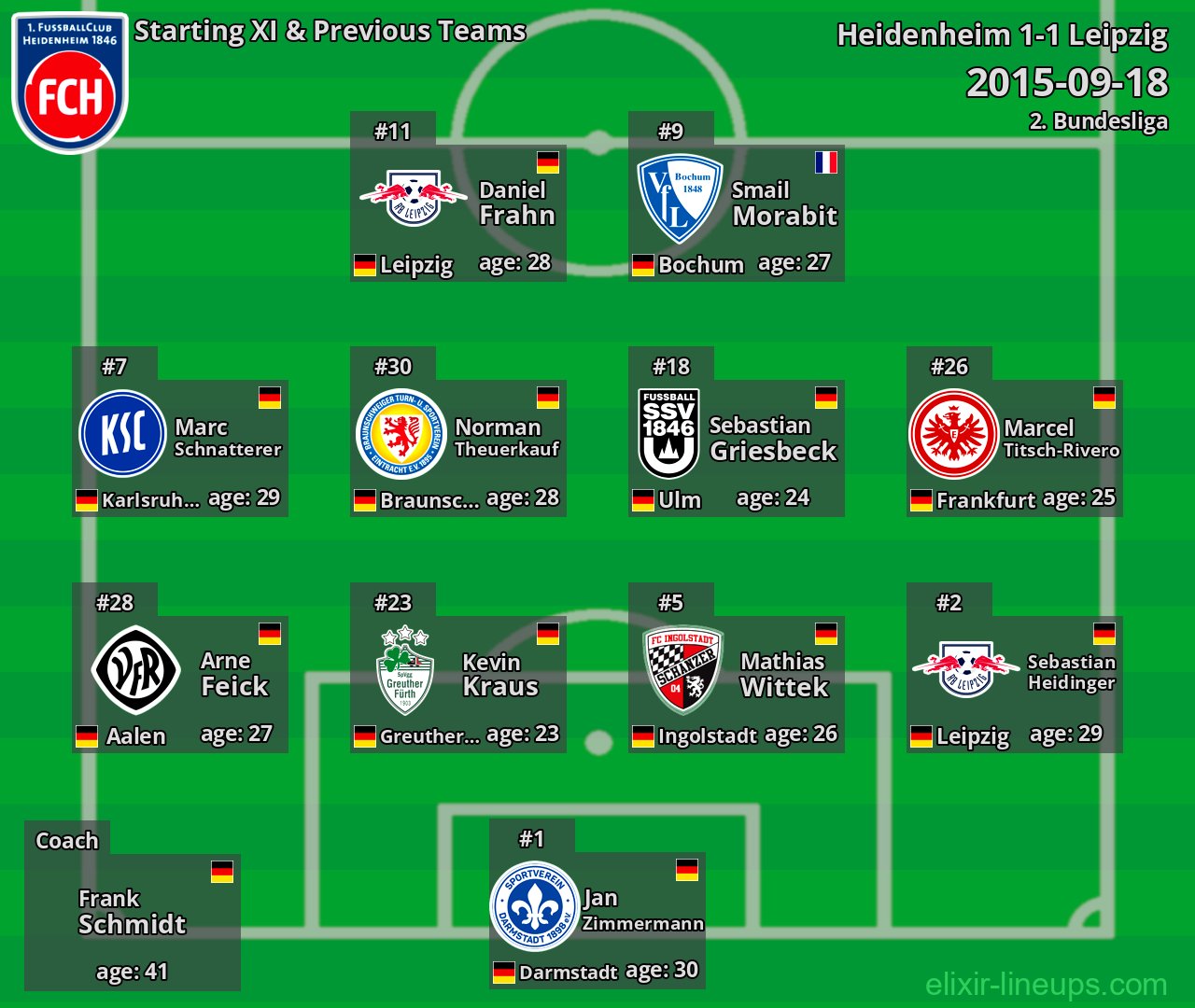 Heidenheim Starting XI & Previous Teams 2015-09-18