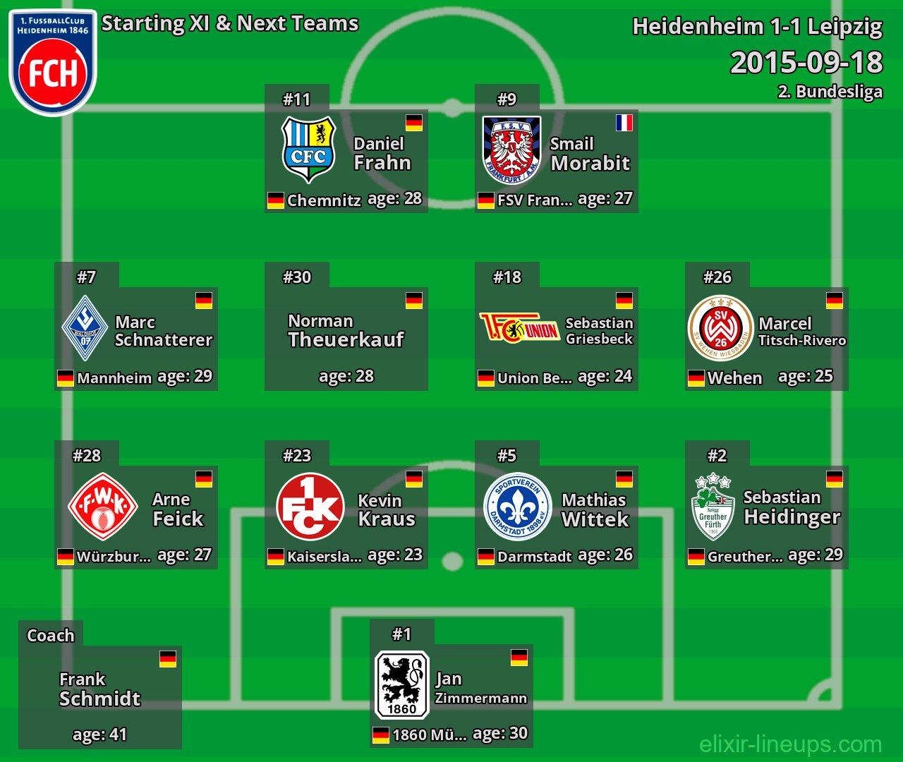 Heidenheim Starting XI & Next Teams 2015-09-18