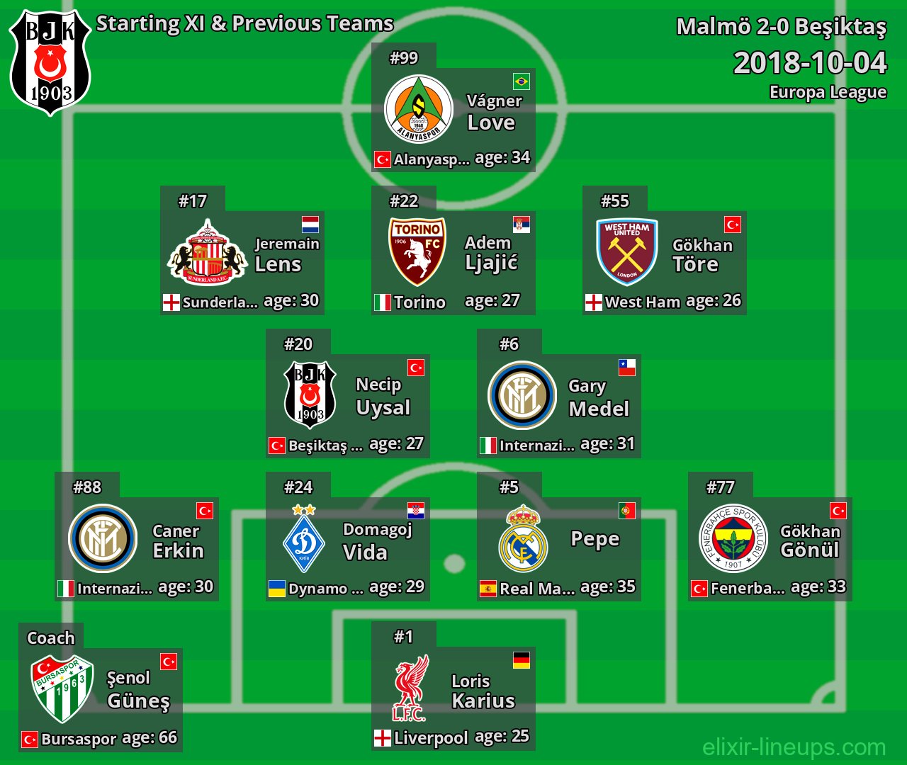 Beşiktaş Starting XI & Previous Teams 2018-10-04
