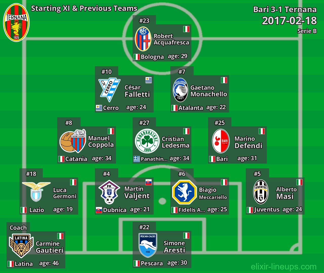 Ternana Starting XI & Previous Teams 2017-02-18