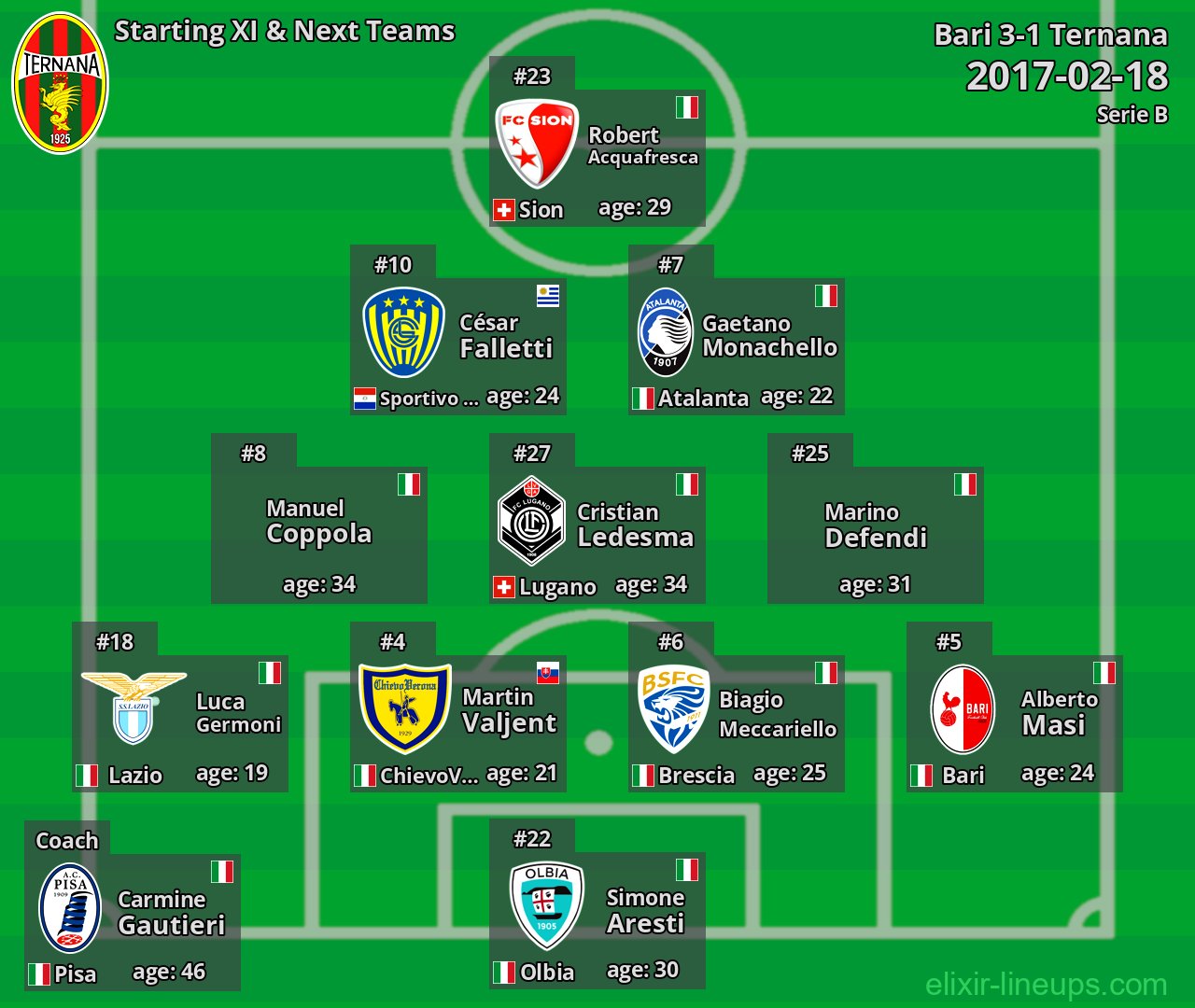Ternana Starting XI & Next Teams 2017-02-18