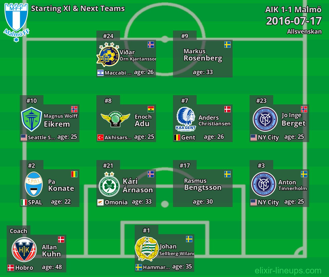 Malmö Starting XI & Next Teams 2016-07-17