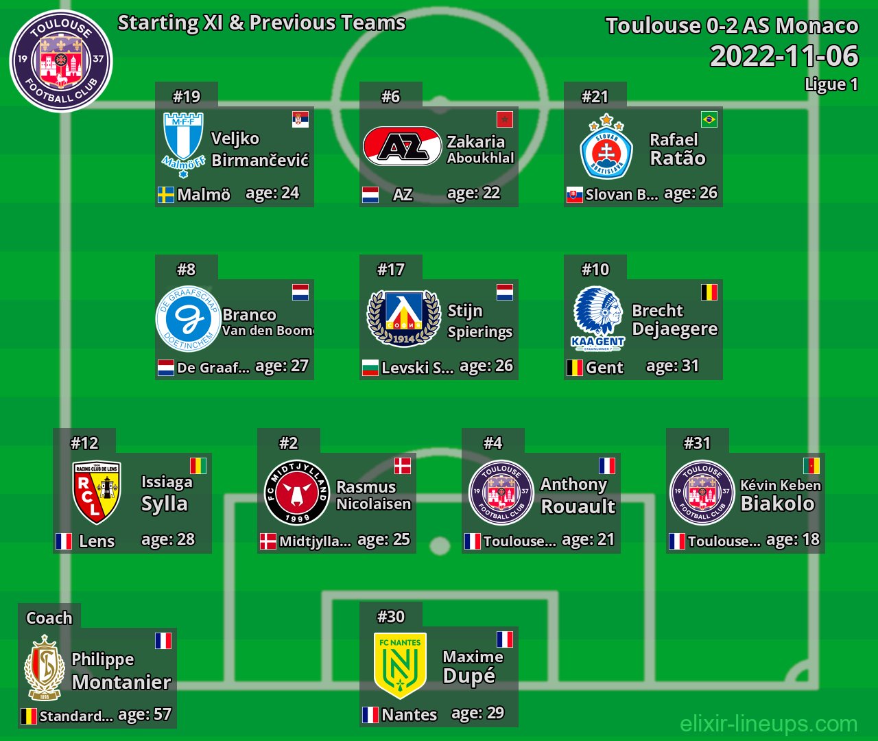 Toulouse Starting XI & Previous Teams 2022-11-06