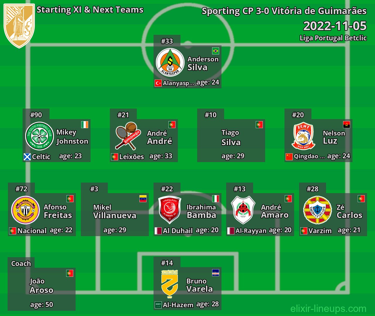 Vitória de Guimarães Starting XI & Next Teams 2022-11-05