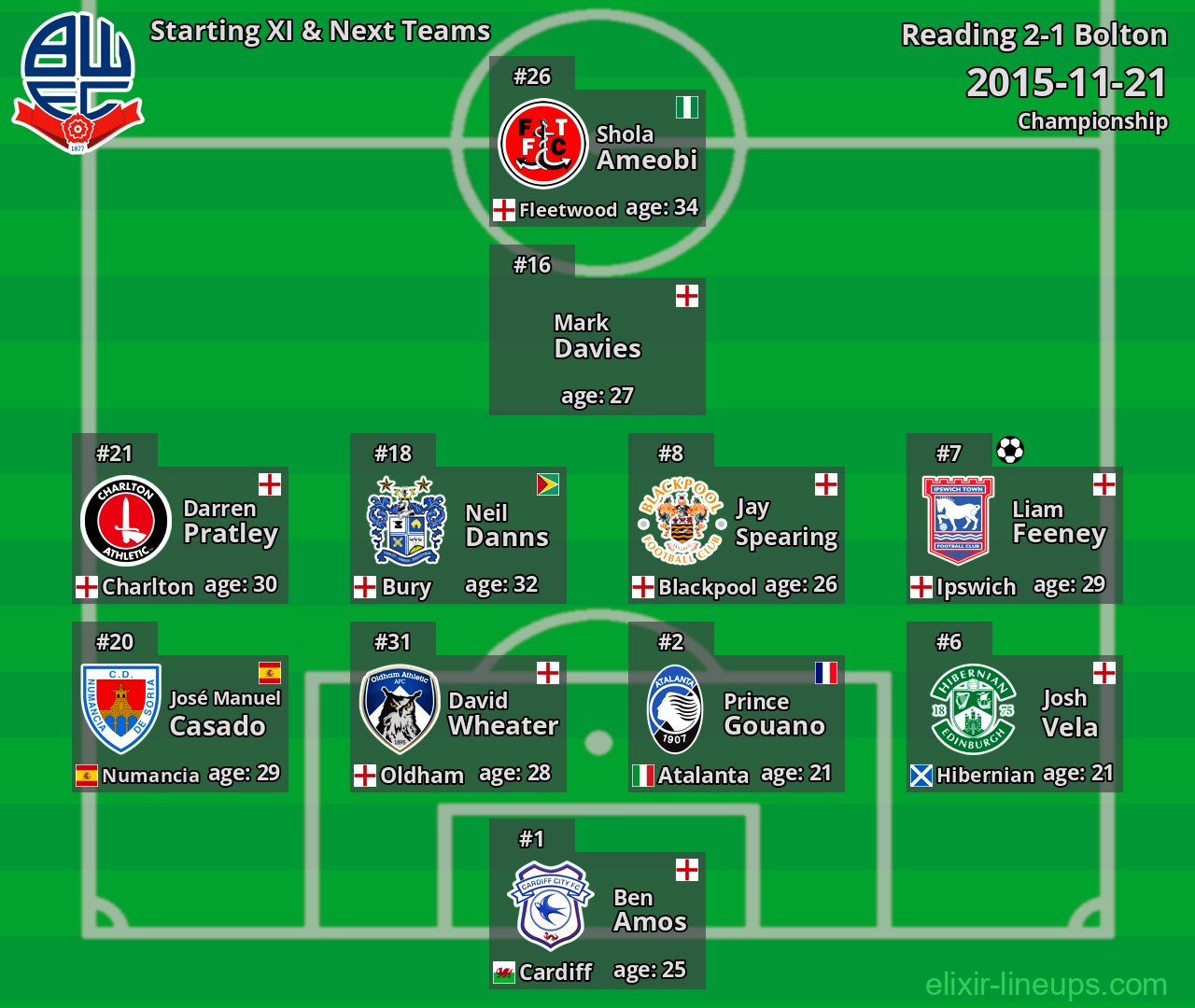 Bolton Starting XI & Next Teams 2015-11-21