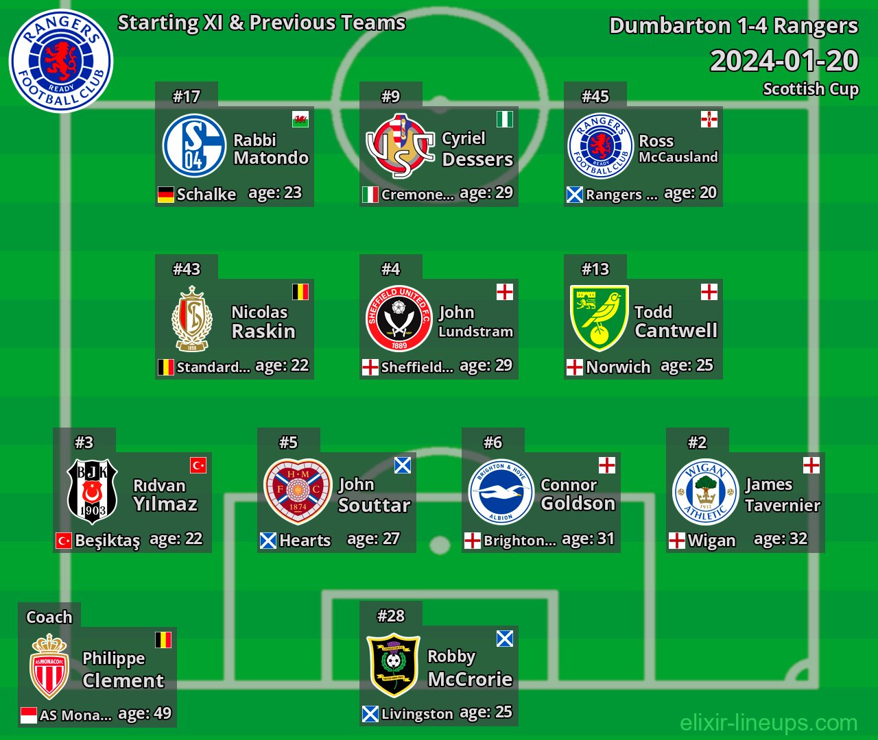 Rangers Starting XI & Previous Teams 2024-01-20