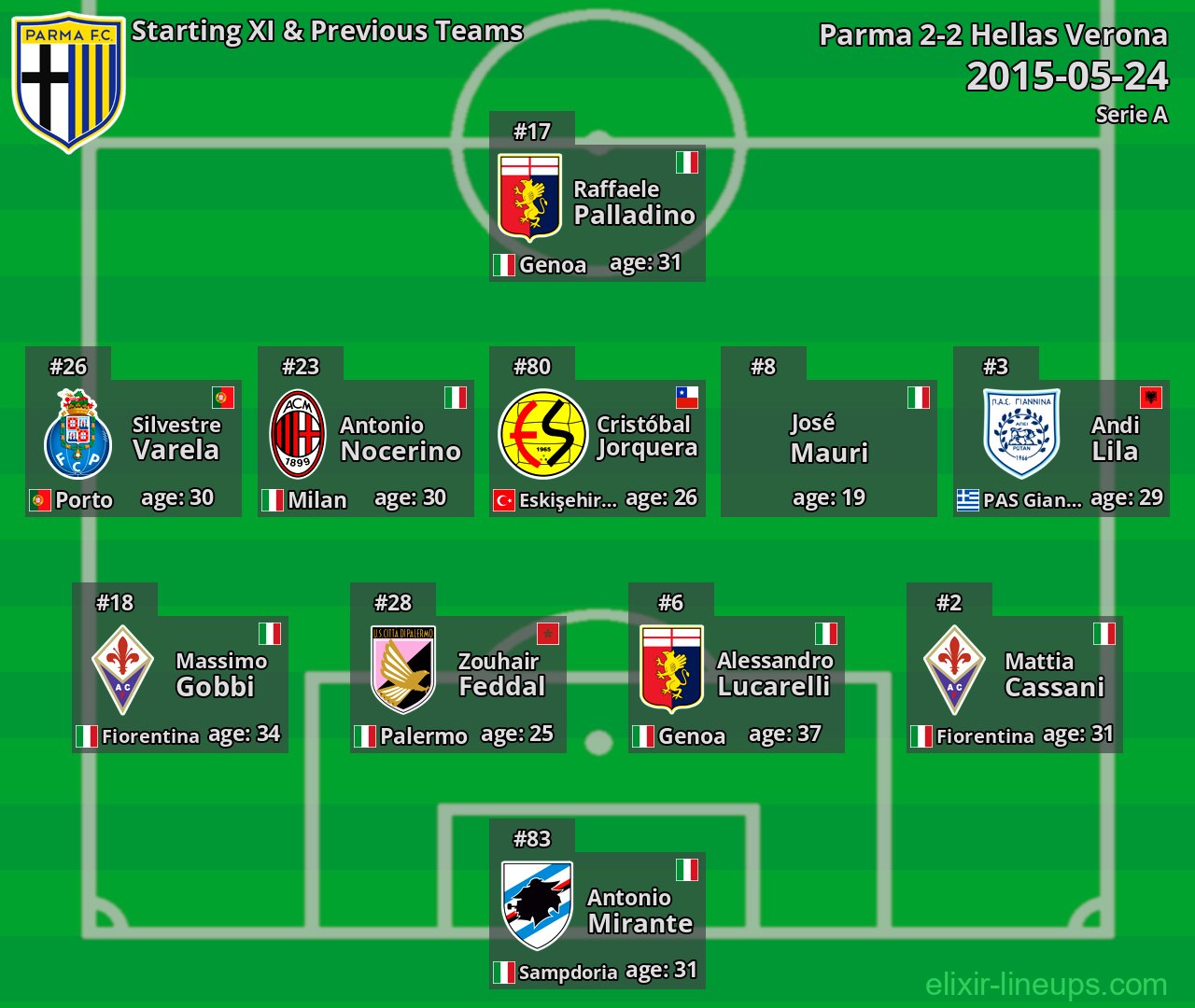 Parma Starting XI & Previous Teams 2015-05-24