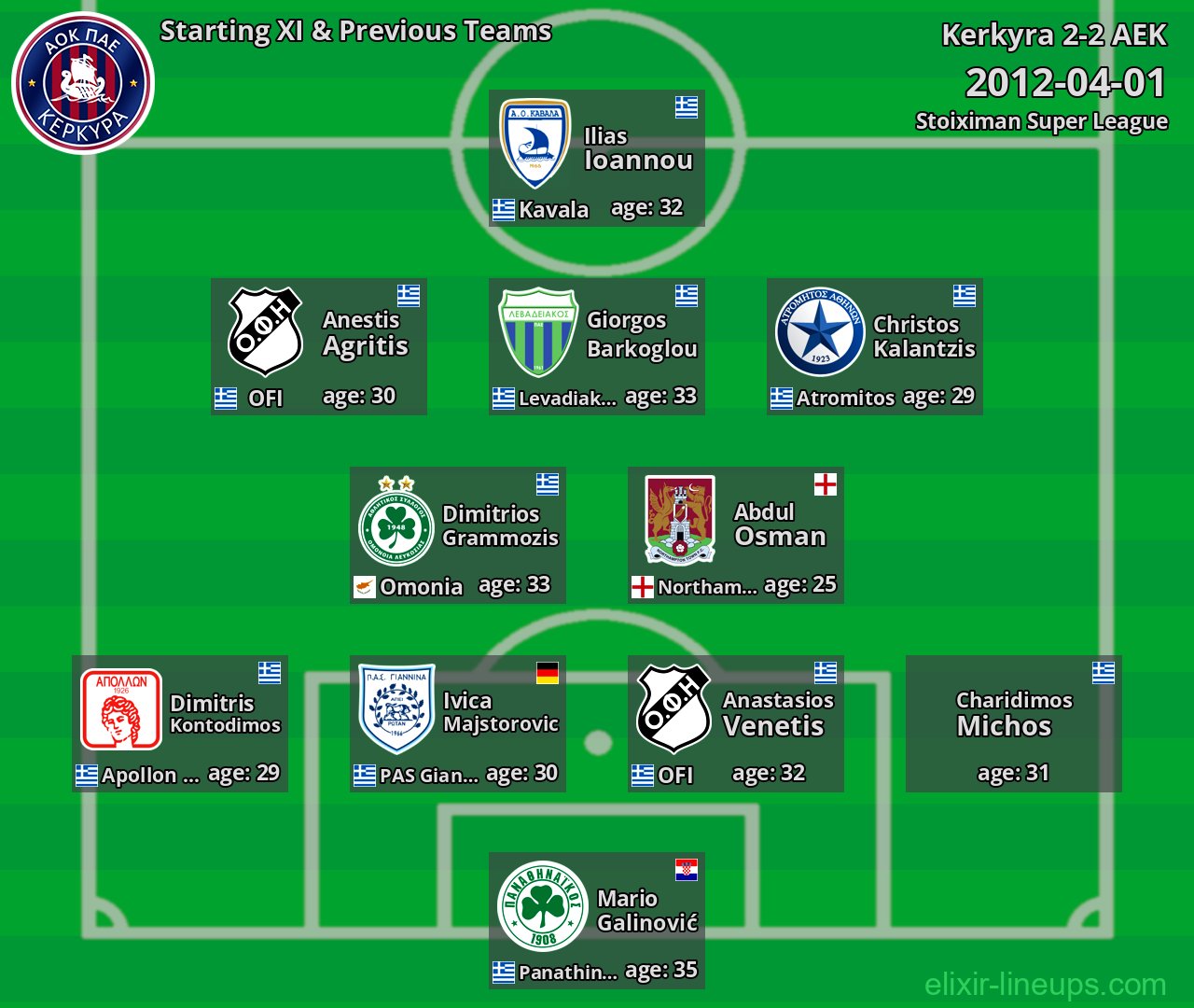Kerkyra Starting XI & Previous Teams 2012-04-01