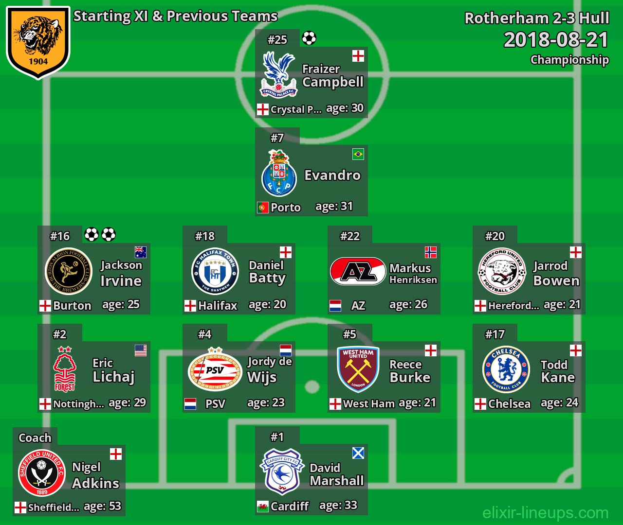 Hull Starting XI & Previous Teams 2018-08-21