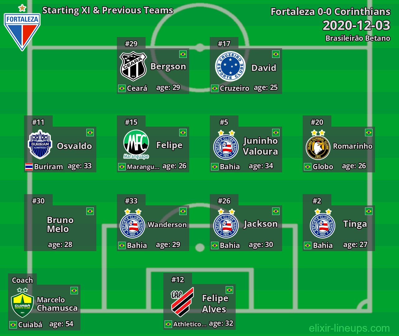 Fortaleza Starting XI & Previous Teams 2020-12-03