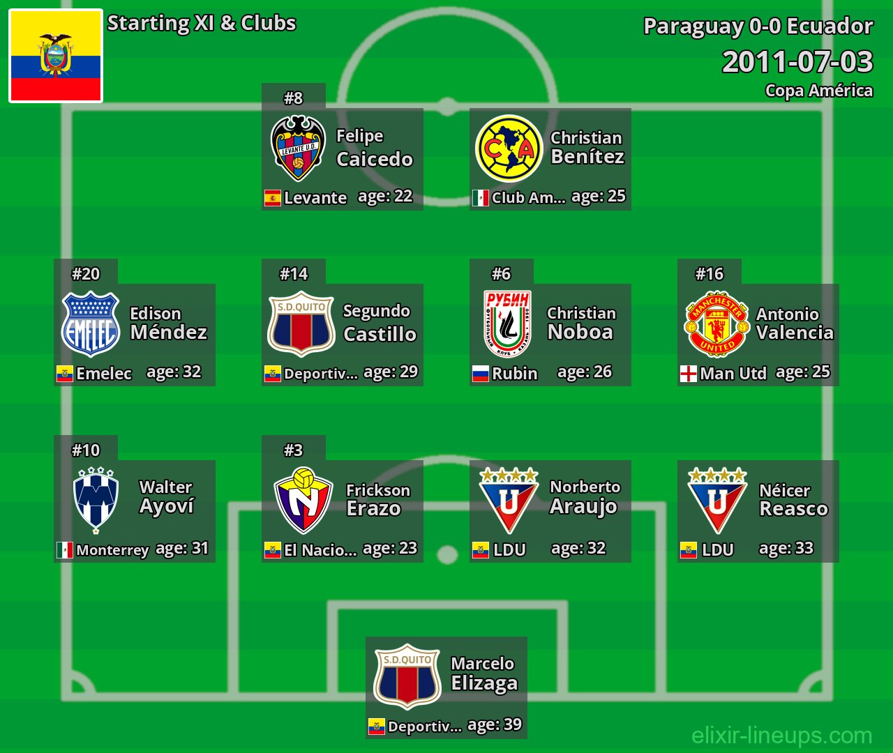 Ecuador Starting XI 2011-07-03