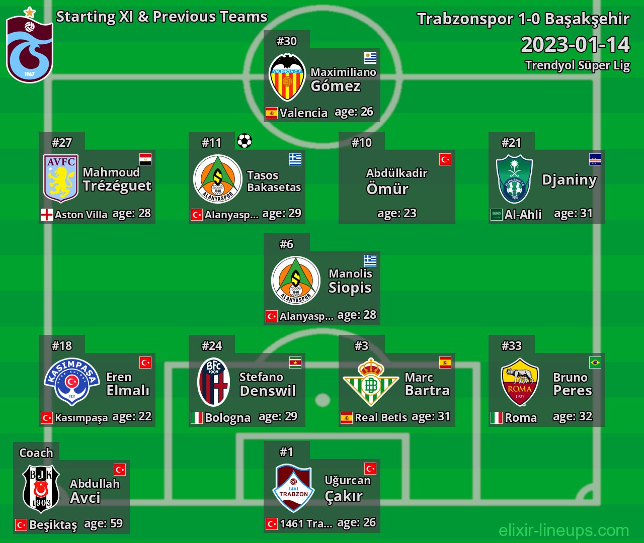 Trabzonspor Starting XI & Previous Teams 2023-01-14