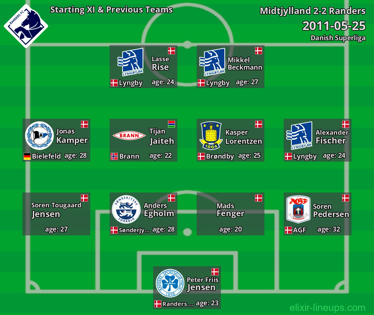 Randers Starting XI & Previous Teams 2011-05-25