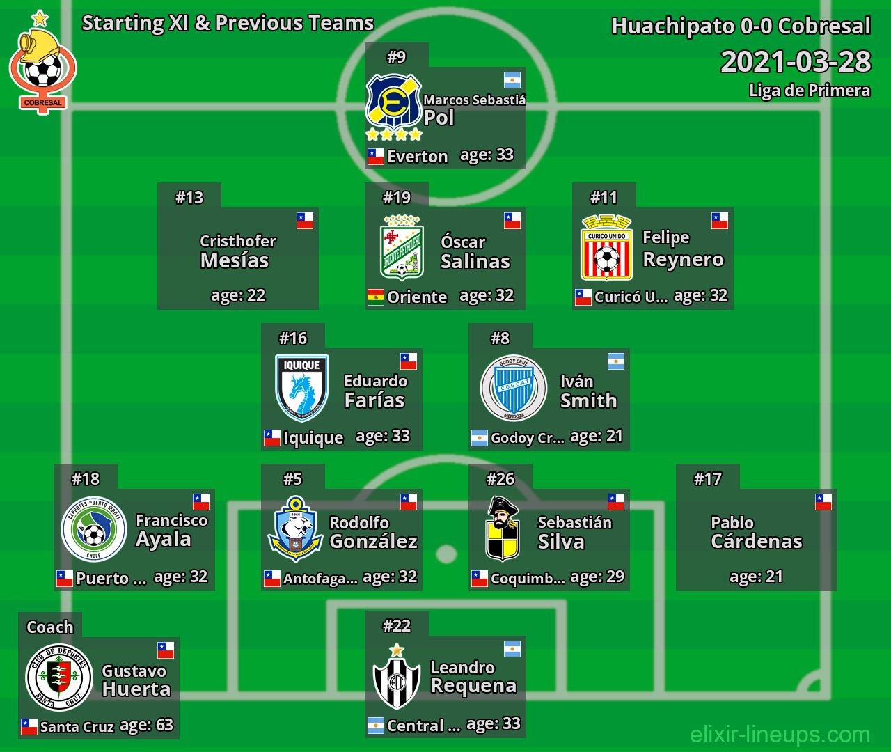 Cobresal Starting XI & Previous Teams 2021-03-28