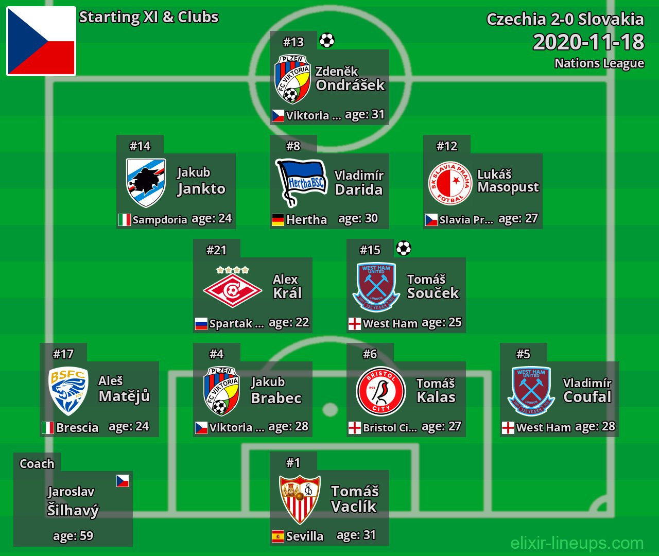Czechia Starting XI 2020-11-18