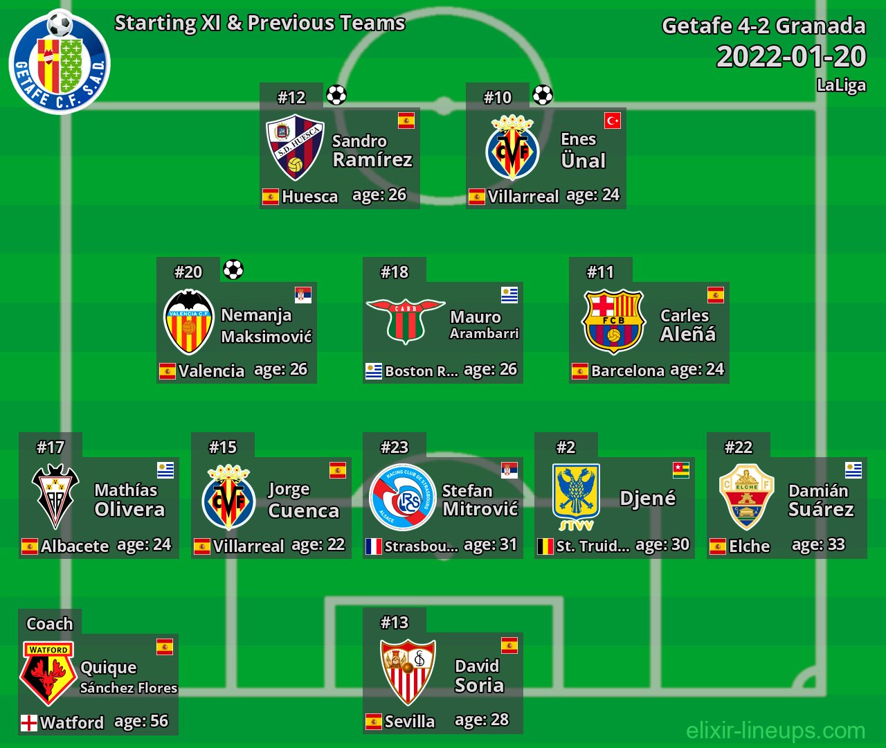 Getafe Starting XI & Previous Teams 2022-01-20