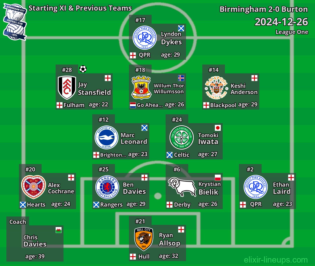 Birmingham Starting XI & Previous Teams 2024-12-26