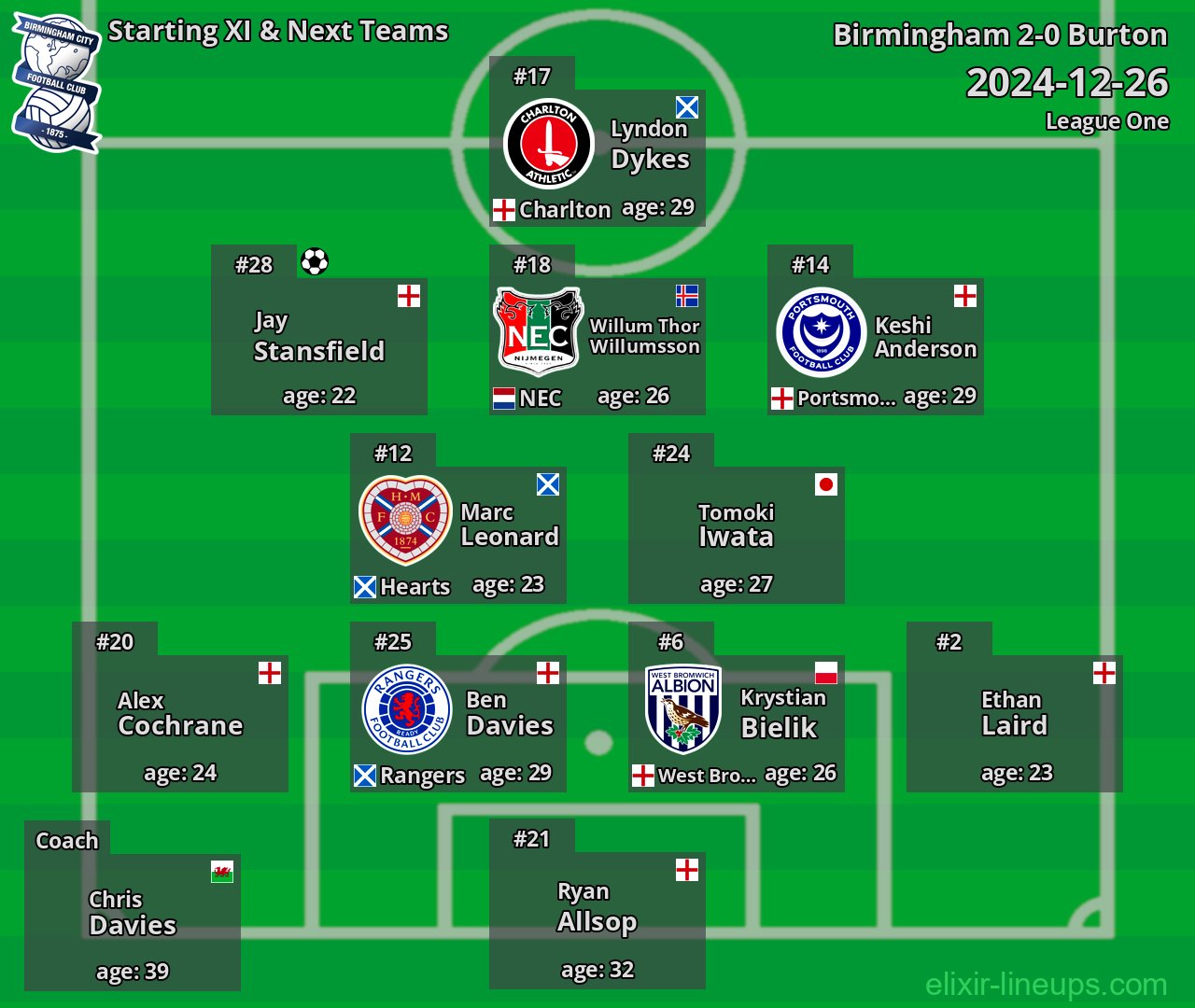 Birmingham Starting XI & Next Teams 2024-12-26