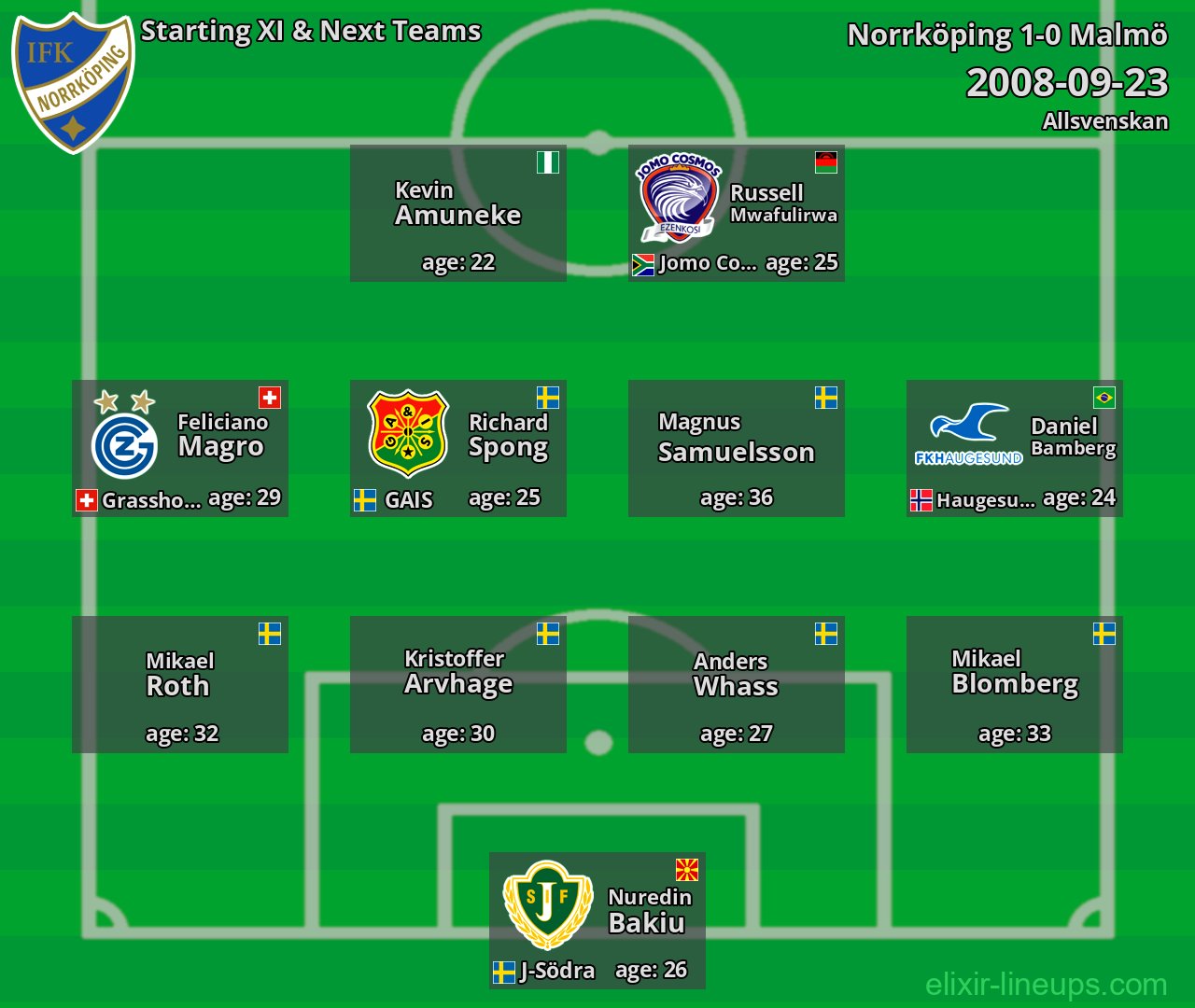 Norrköping Starting XI & Next Teams 2008-09-23
