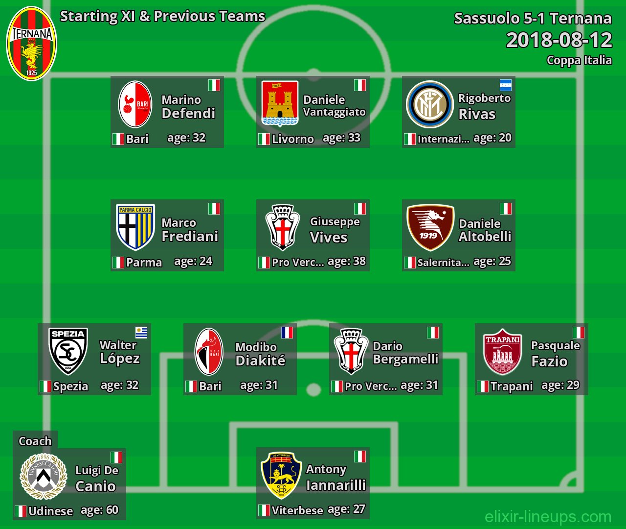 Ternana Starting XI & Previous Teams 2018-08-12