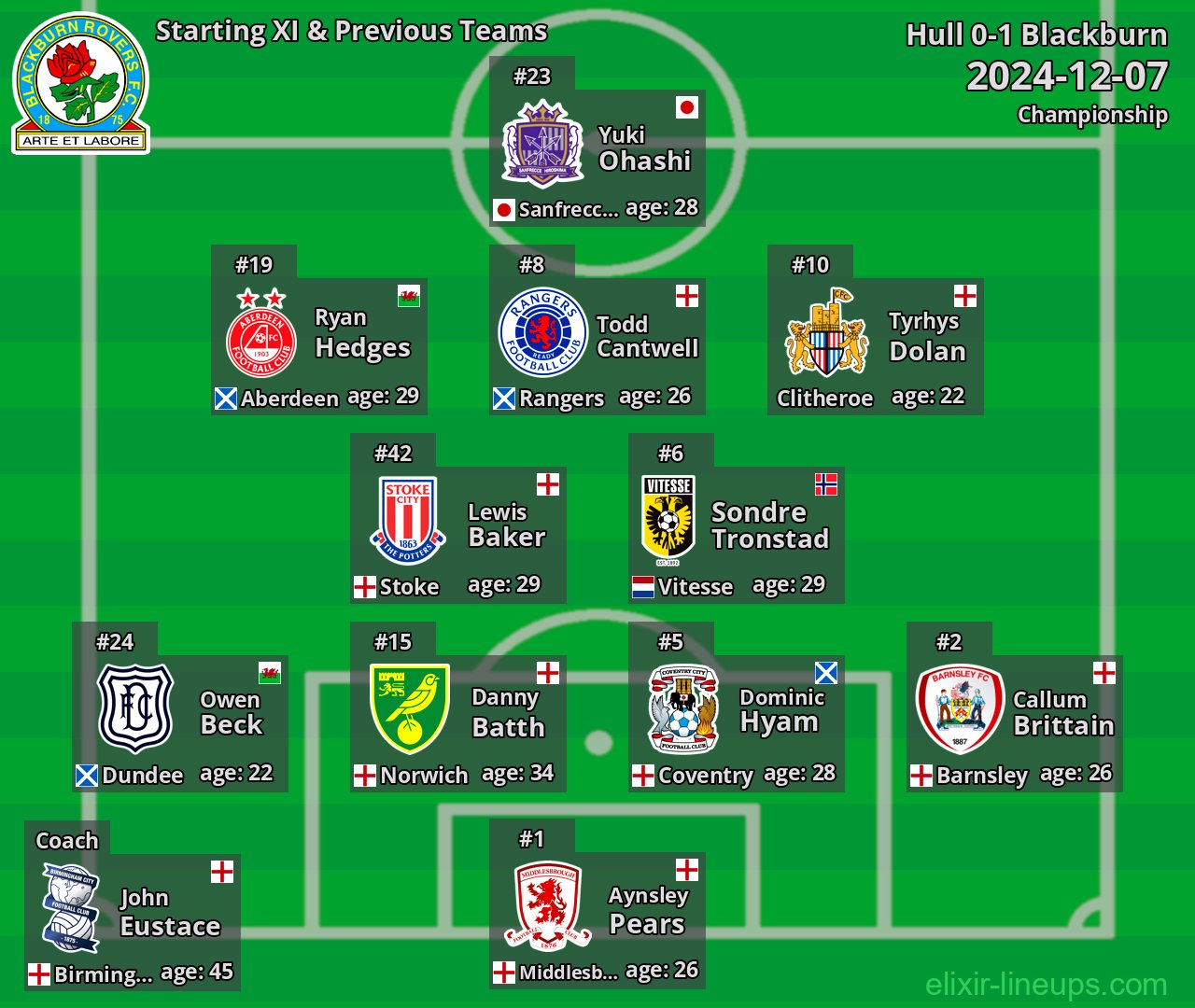 Blackburn Starting XI & Previous Teams 2024-12-07
