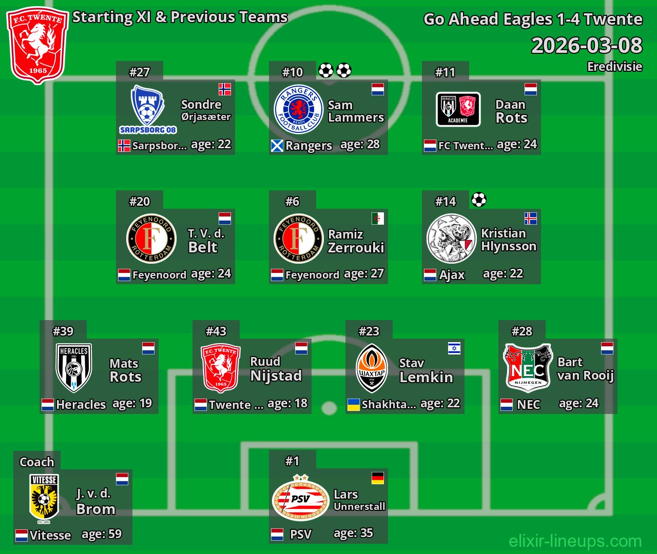 Twente Starting XI & Previous Teams 2026-03-08