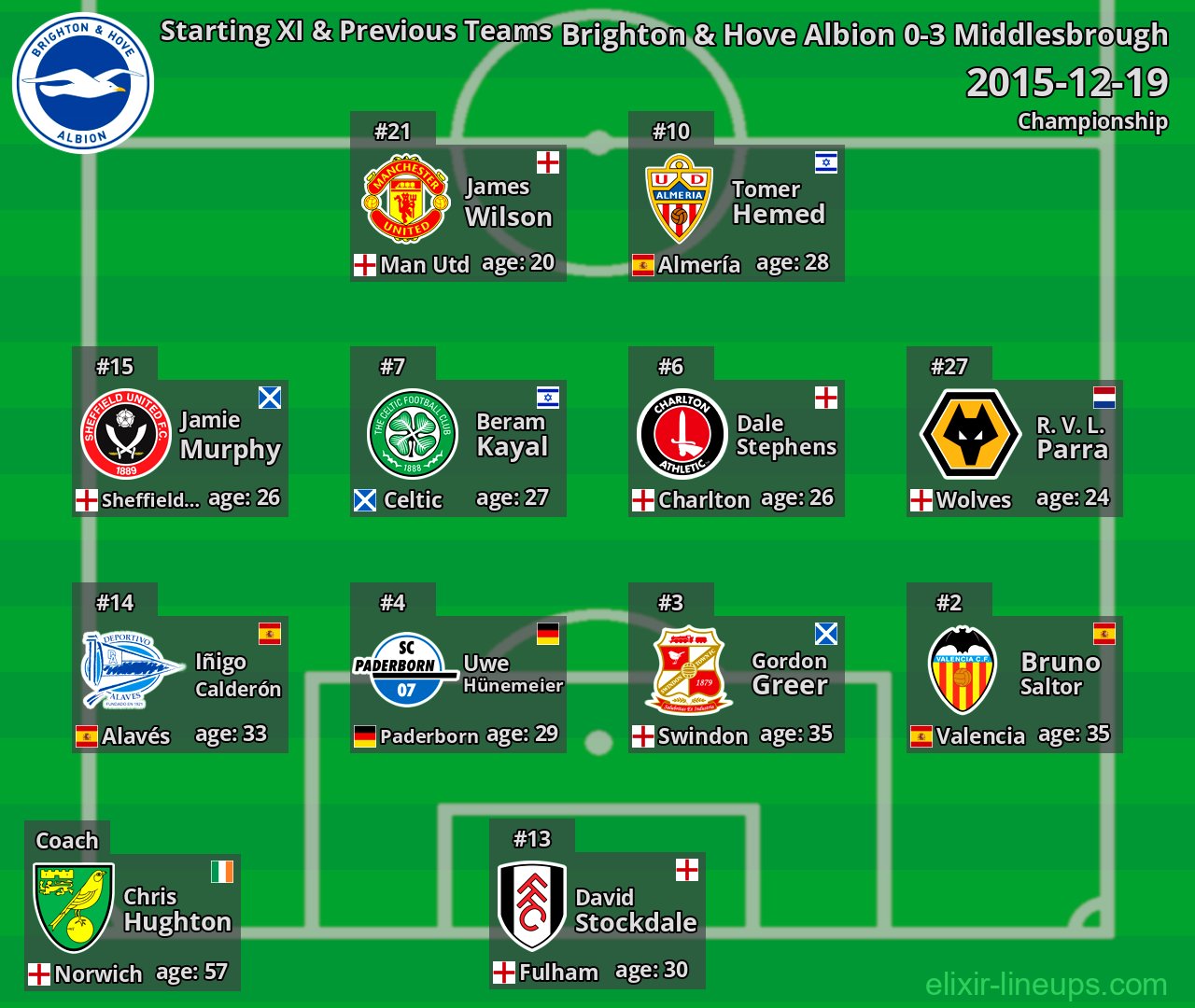 Brighton & Hove Albion Starting XI & Previous Teams 2015-12-19