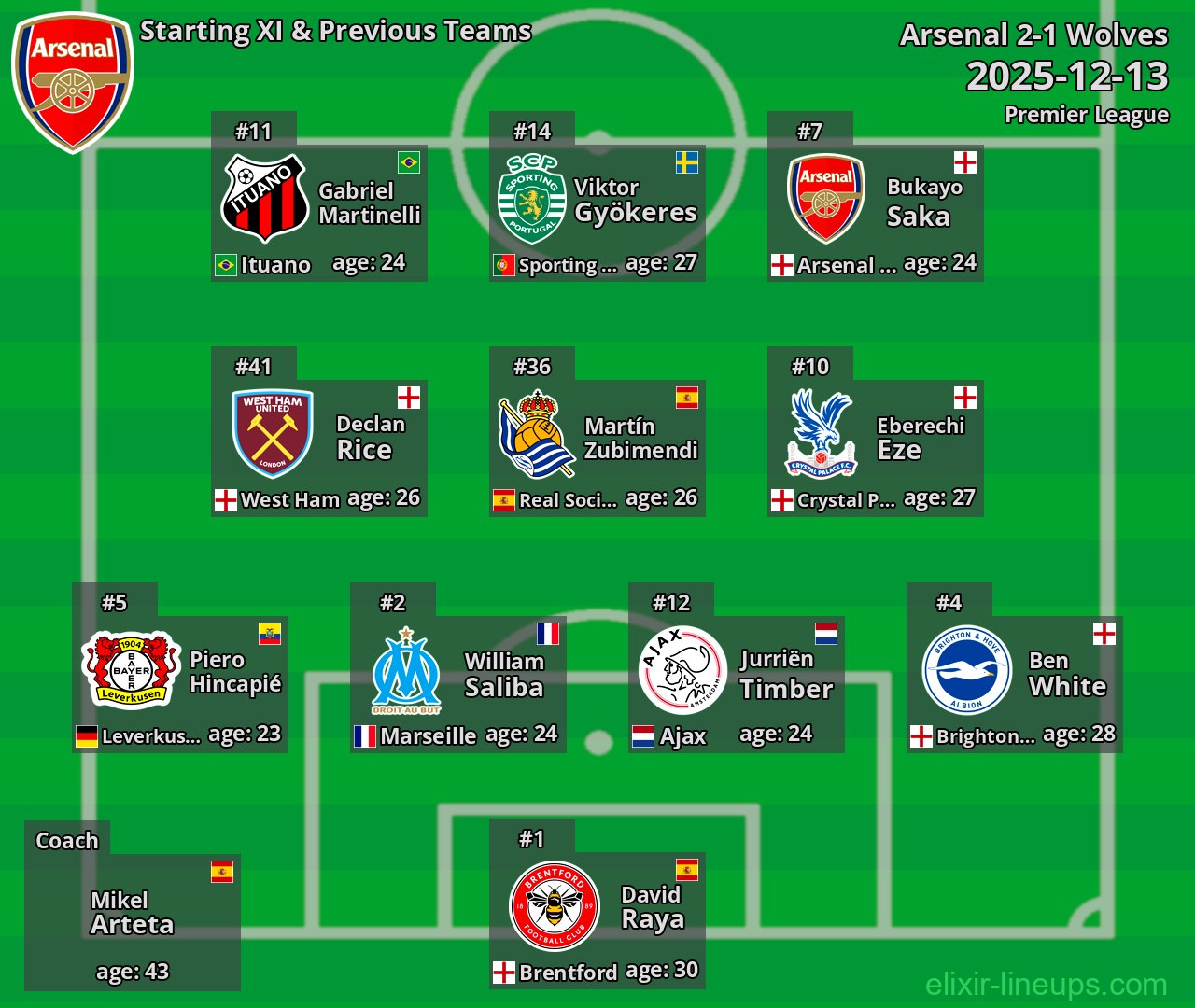 Arsenal Starting XI & Previous Teams 2025-12-13