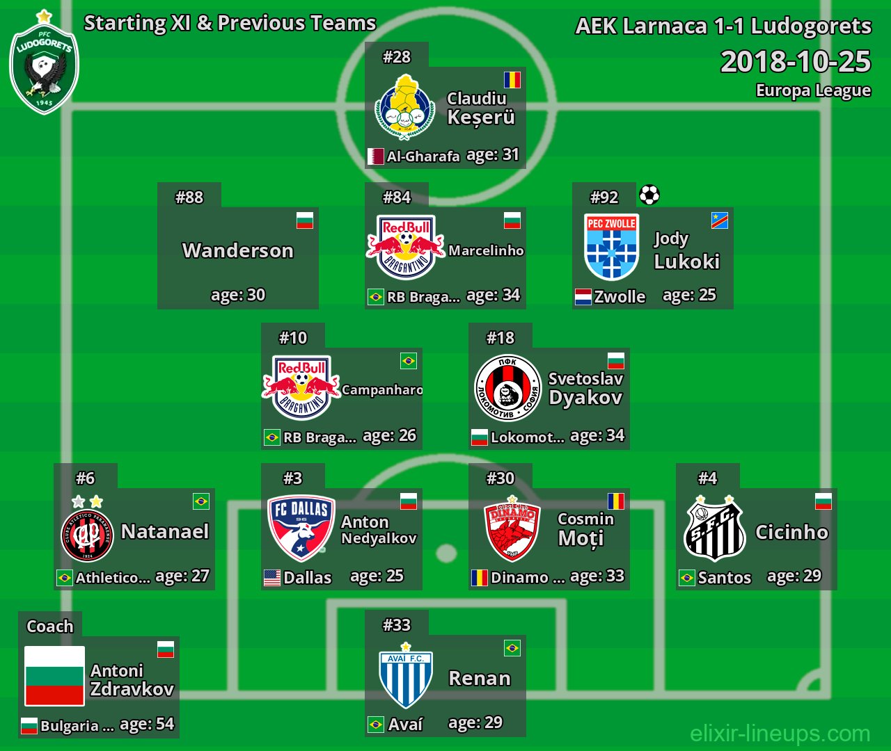 Ludogorets Starting XI & Previous Teams 2018-10-25