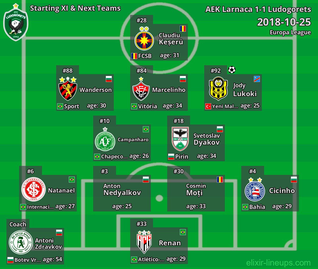 Ludogorets Starting XI & Next Teams 2018-10-25
