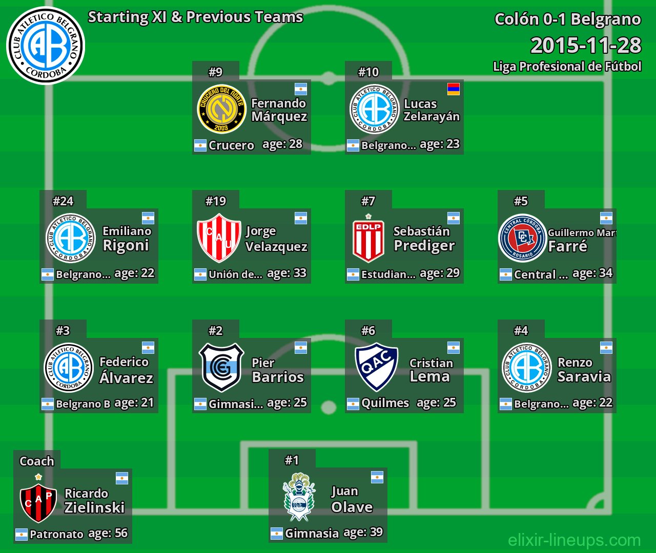 Belgrano Starting XI & Previous Teams 2015-11-28