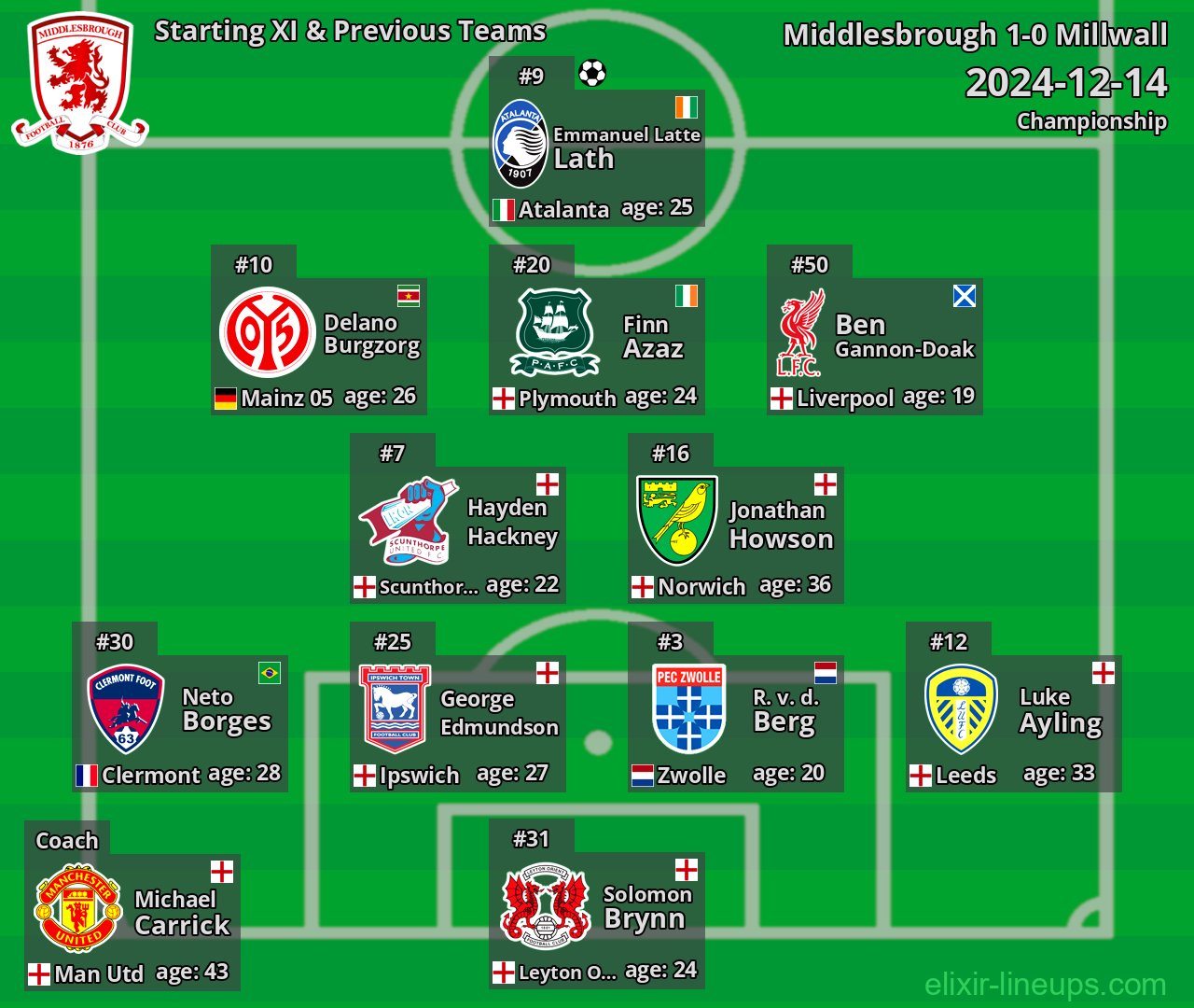Middlesbrough Starting XI & Previous Teams 2024-12-14