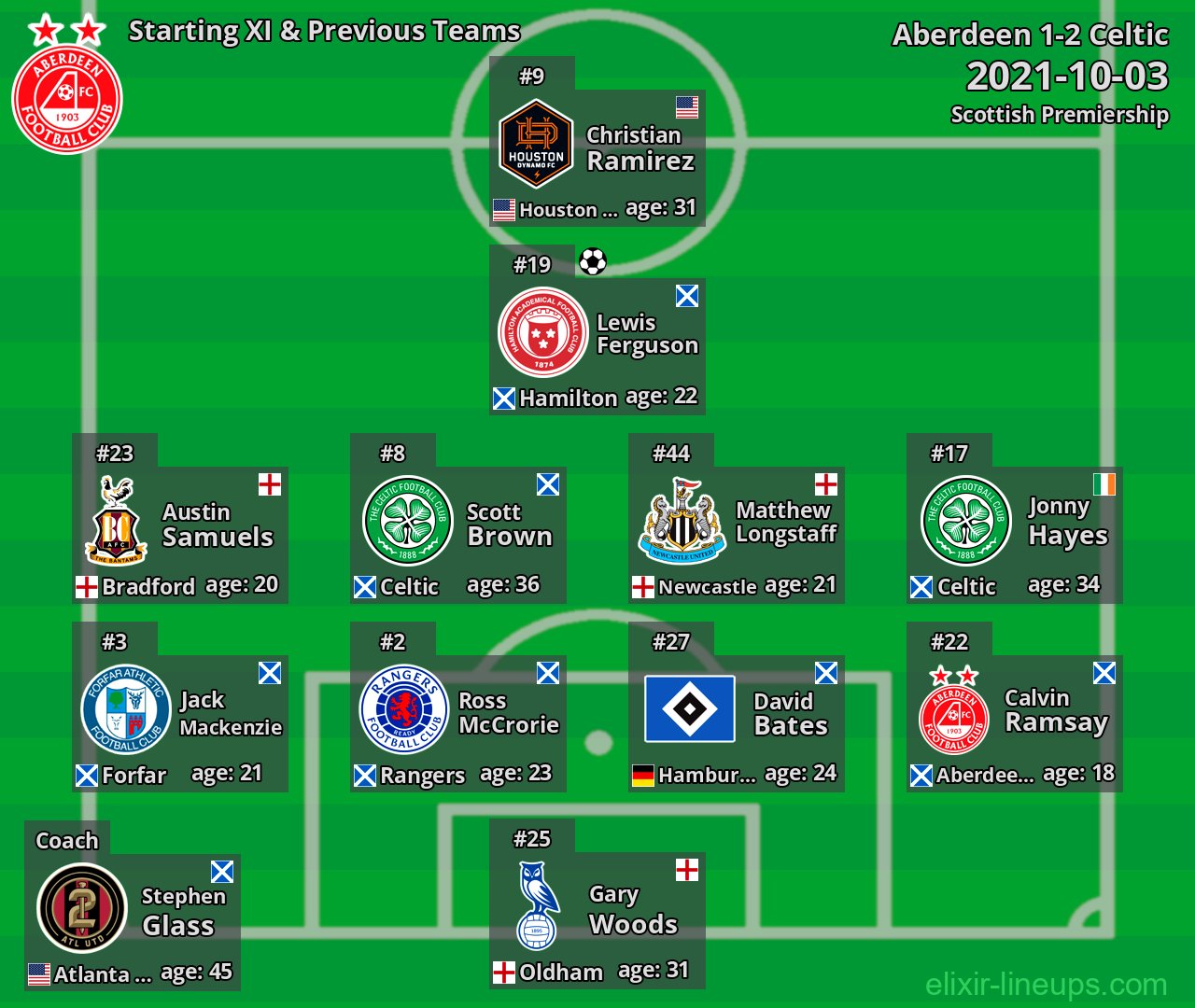 Aberdeen Starting XI & Previous Teams 2021-10-03