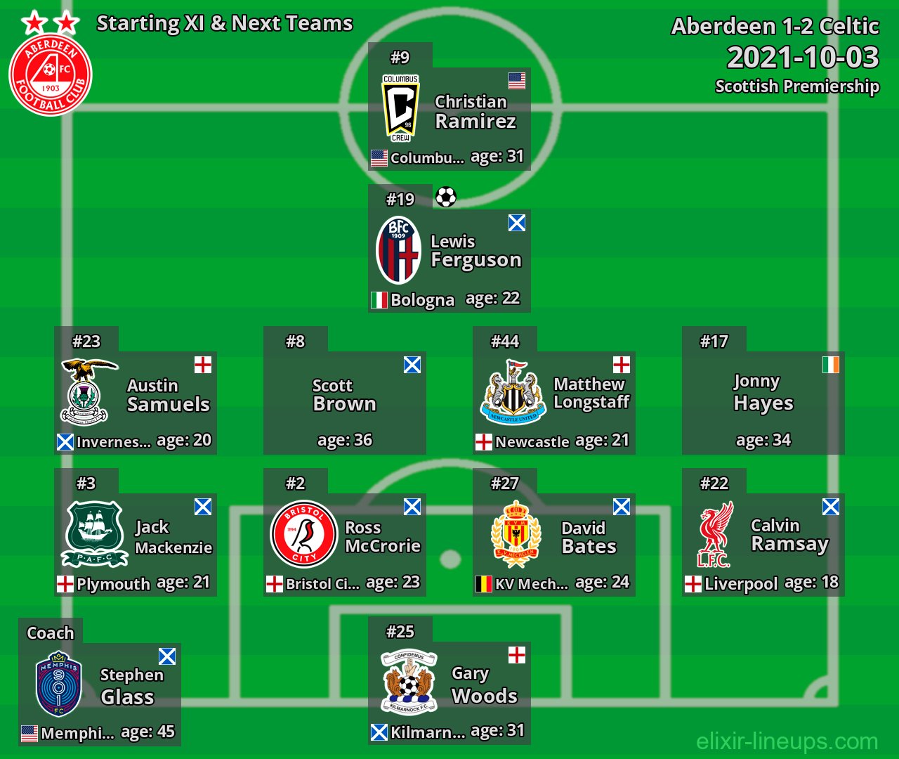 Aberdeen Starting XI & Next Teams 2021-10-03